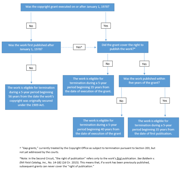 Copyright Termination: A Primer | Cowan, DeBaets, Abrahams & Sheppard LLP